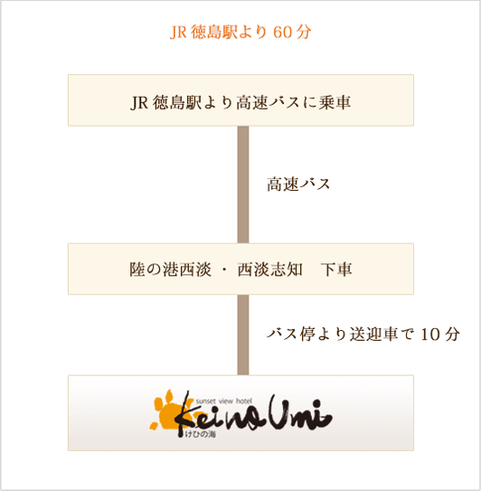 電車・バスでお越しの方の行程図