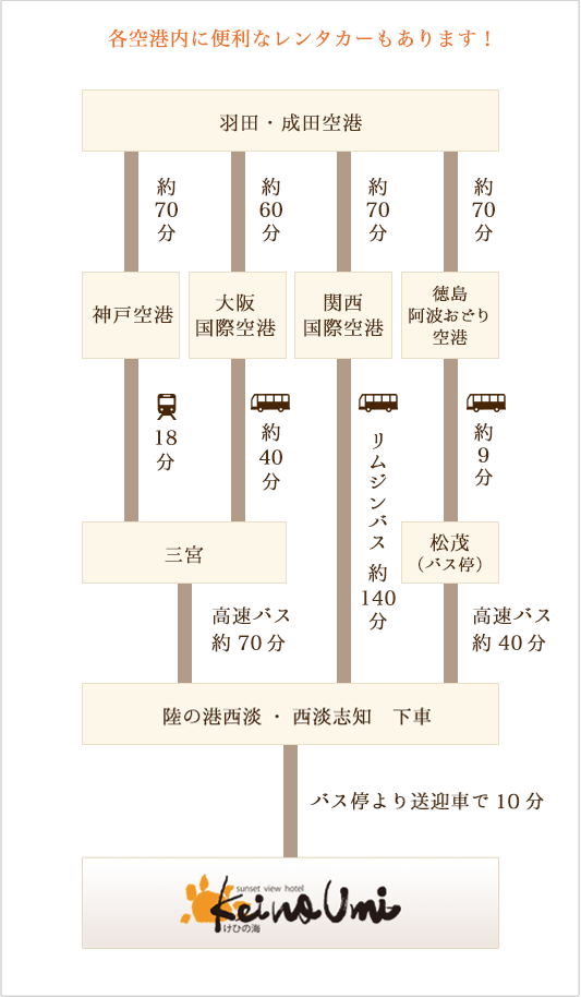 飛行機でお越しの方の行程図